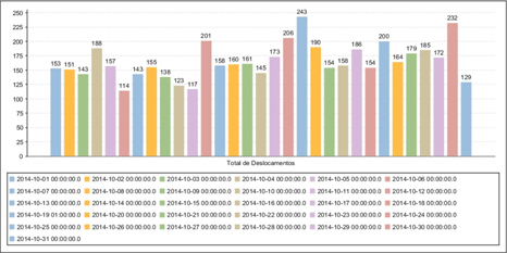 Indicador de Ocorrências por Mês